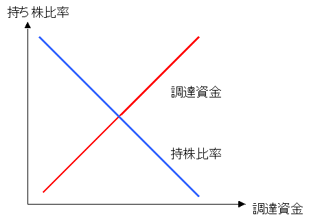 資金調達と持株比率